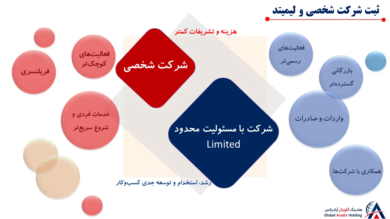 ثبت شرکت شخصی و لیمیتد